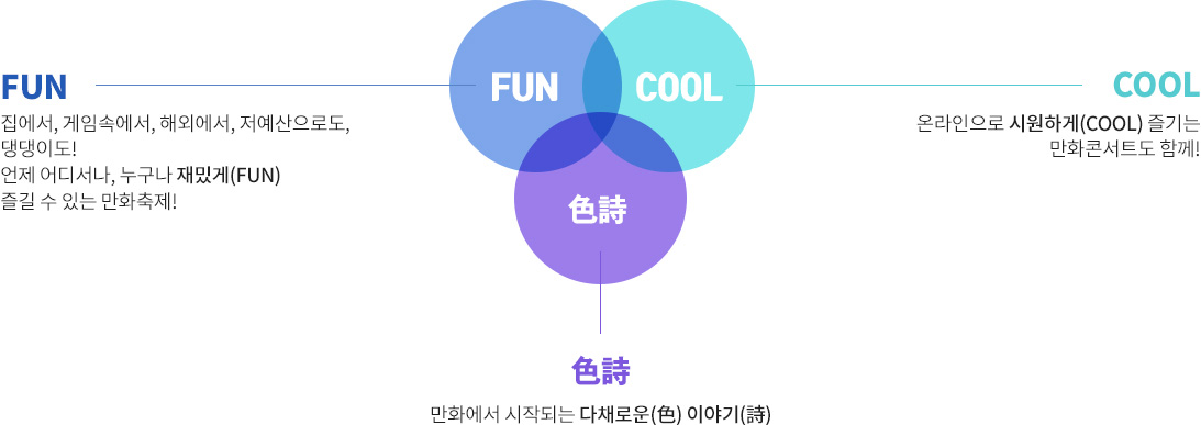 FUN 집에서, 게임속에서, 해외에서, 저예산으로도, 댕댕이도! 언제 어디서나, 누구나 재밌게(FUN) 즐길 수 있는 만화축제! COOL 온라인으로 시원하게(COOL) 즐기는 만화콘서트도 함께! 色時 만화에서 시작되는 다채로운(色) 이야기(時)